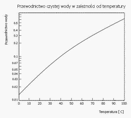 Wykres: Przewodnictwo czystej wody w zależności od temperatury